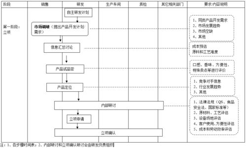 3家食品公司產(chǎn)品開發(fā)流程圖解析，對(duì)軟件開發(fā)的5大啟示